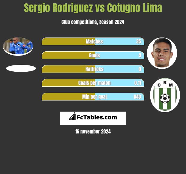 Sergio Rodriguez vs Cotugno Lima h2h player stats