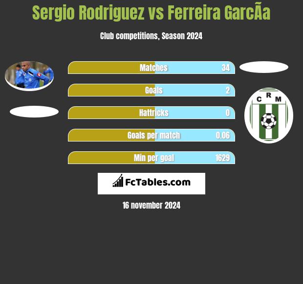 Sergio Rodriguez vs Ferreira GarcÃ­a h2h player stats