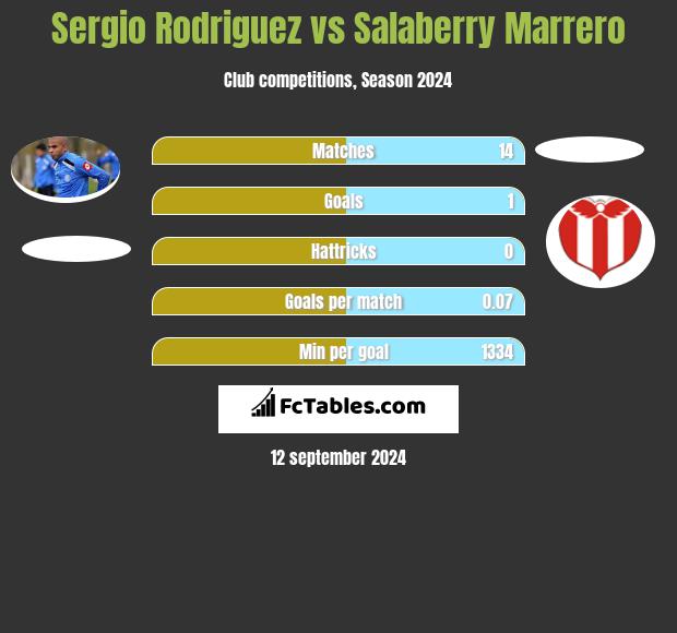 Sergio Rodriguez vs Salaberry Marrero h2h player stats