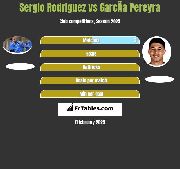 Sergio Rodriguez vs GarcÃ­a Pereyra h2h player stats