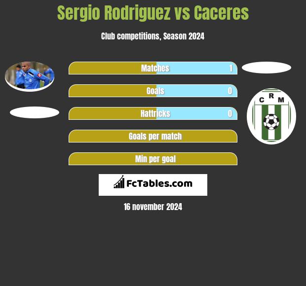 Sergio Rodriguez vs Caceres h2h player stats