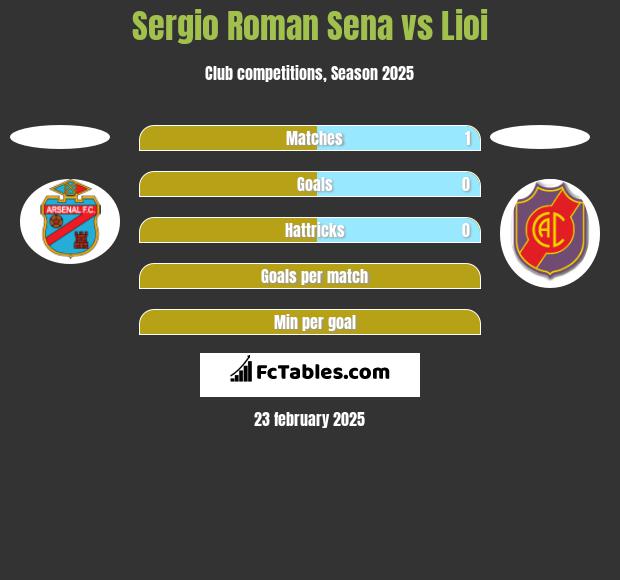 Sergio Roman Sena vs Lioi h2h player stats