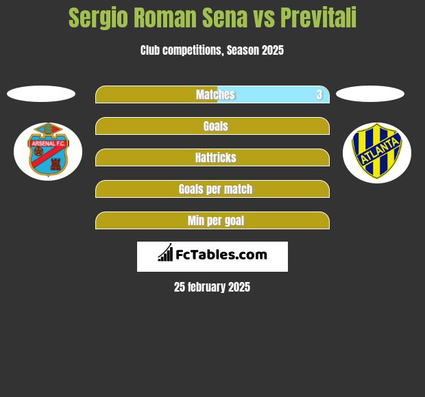 Sergio Roman Sena vs Previtali h2h player stats