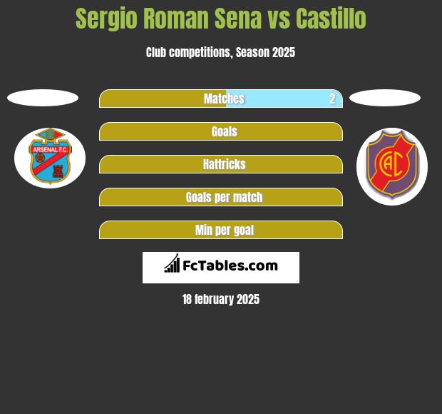 Sergio Roman Sena vs Castillo h2h player stats