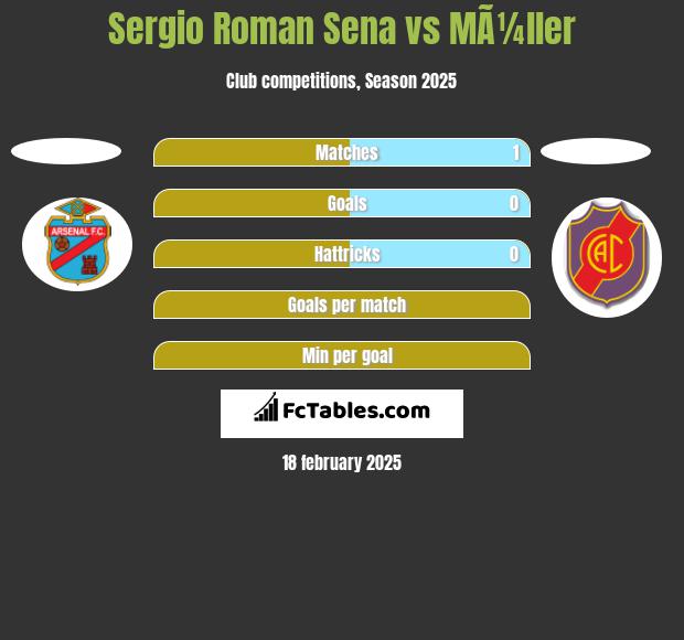 Sergio Roman Sena vs MÃ¼ller h2h player stats