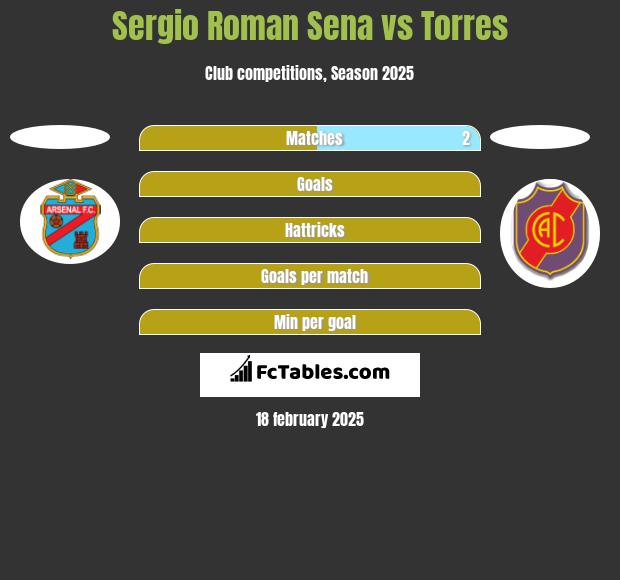 Sergio Roman Sena vs Torres h2h player stats