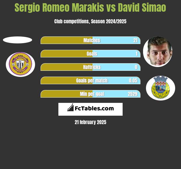 Sergio Romeo Marakis vs David Simao h2h player stats