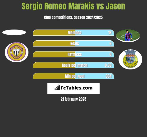 Sergio Romeo Marakis vs Jason h2h player stats