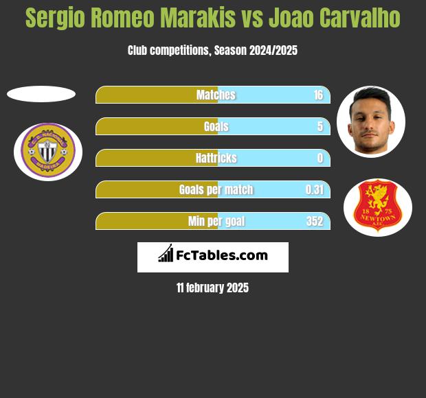 Sergio Romeo Marakis vs Joao Carvalho h2h player stats