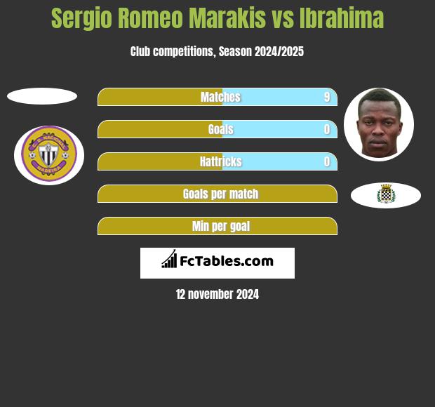 Sergio Romeo Marakis vs Ibrahima h2h player stats