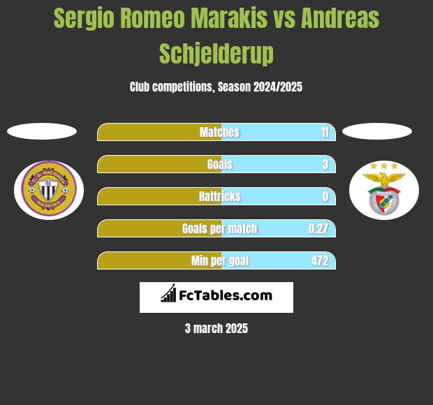 Sergio Romeo Marakis vs Andreas Schjelderup h2h player stats