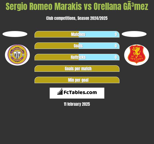 Sergio Romeo Marakis vs Orellana GÃ³mez h2h player stats