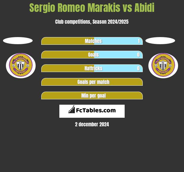 Sergio Romeo Marakis vs Abidi h2h player stats