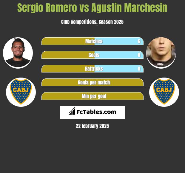 Sergio Romero vs Agustin Marchesin h2h player stats