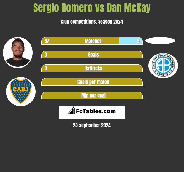 Sergio Romero vs Dan McKay h2h player stats