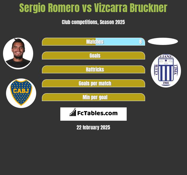 Sergio Romero vs Vizcarra Bruckner h2h player stats