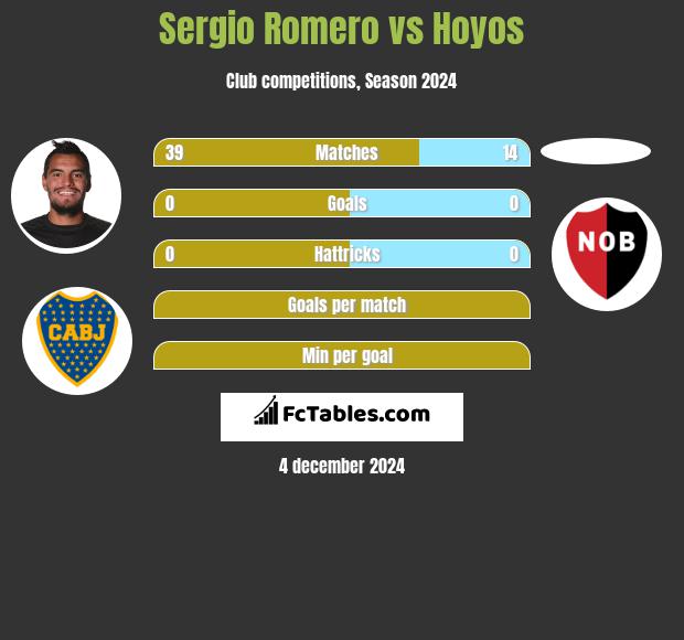 Sergio Romero vs Hoyos h2h player stats