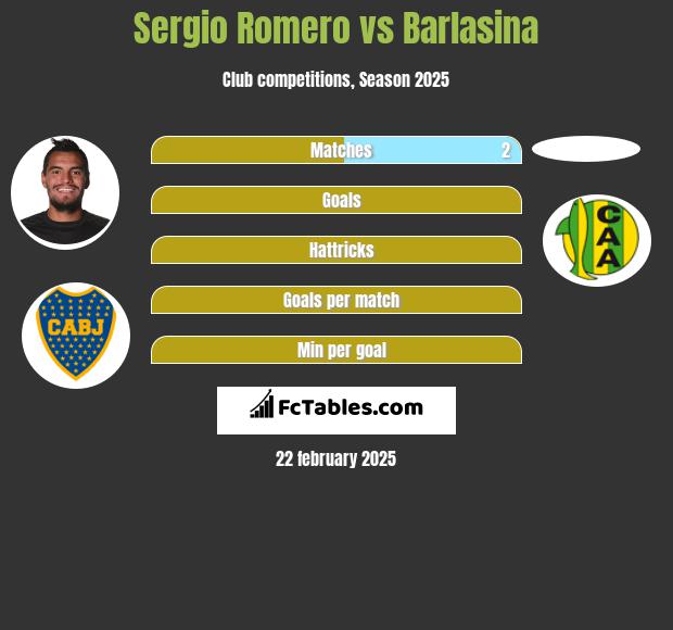 Sergio Romero vs Barlasina h2h player stats