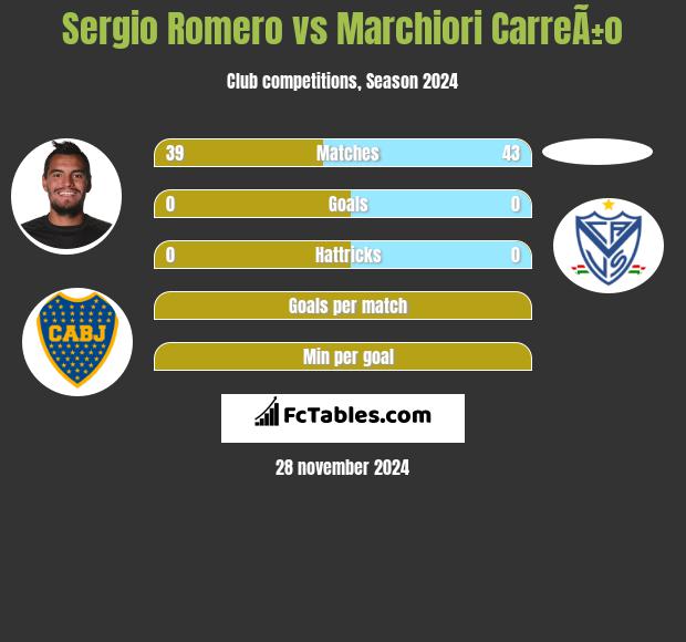 Sergio Romero vs Marchiori CarreÃ±o h2h player stats