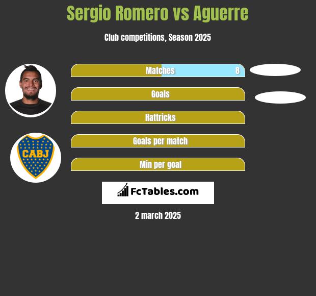 Sergio Romero vs Aguerre h2h player stats