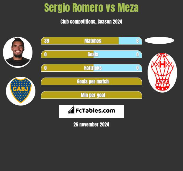 Sergio Romero vs Meza h2h player stats