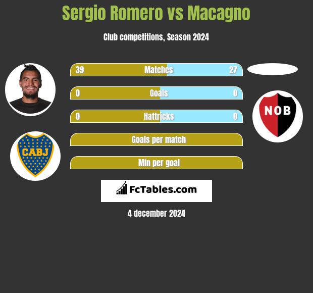 Sergio Romero vs Macagno h2h player stats