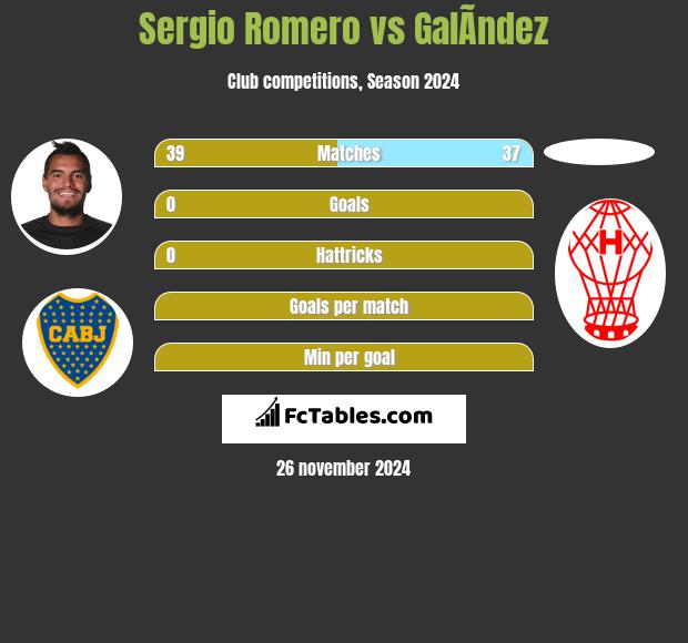 Sergio Romero vs GalÃ­ndez h2h player stats