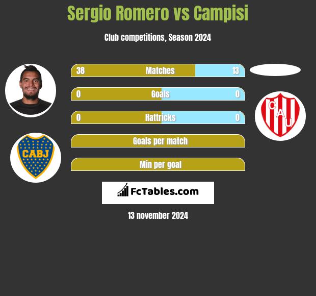 Sergio Romero vs Campisi h2h player stats