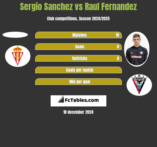 Sergio Sanchez vs Raul Fernandez h2h player stats