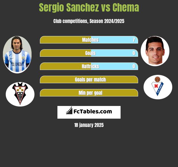 Sergio Sanchez vs Chema h2h player stats