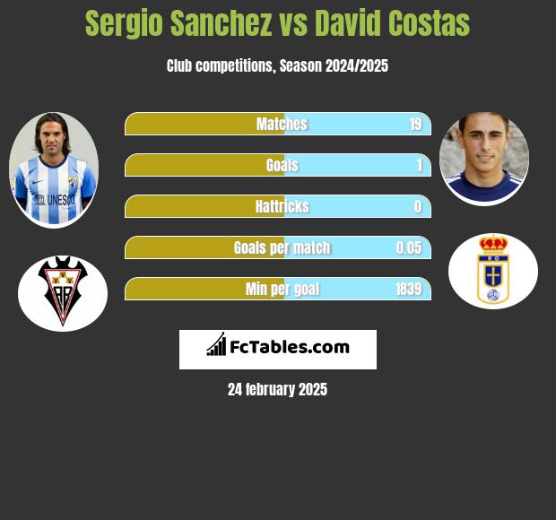 Sergio Sanchez vs David Costas h2h player stats