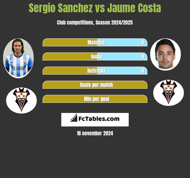 Sergio Sanchez vs Jaume Costa h2h player stats