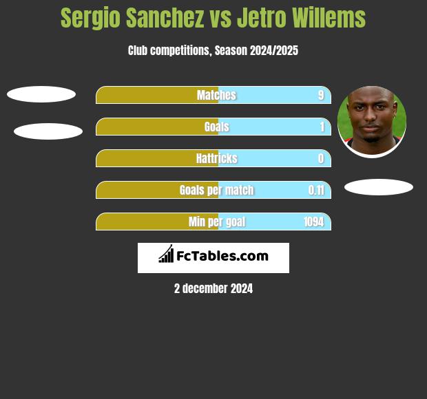 Sergio Sanchez vs Jetro Willems h2h player stats