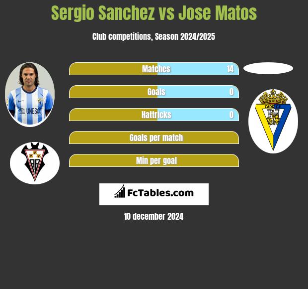 Sergio Sanchez vs Jose Matos h2h player stats