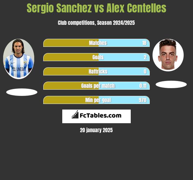 Sergio Sanchez vs Alex Centelles h2h player stats