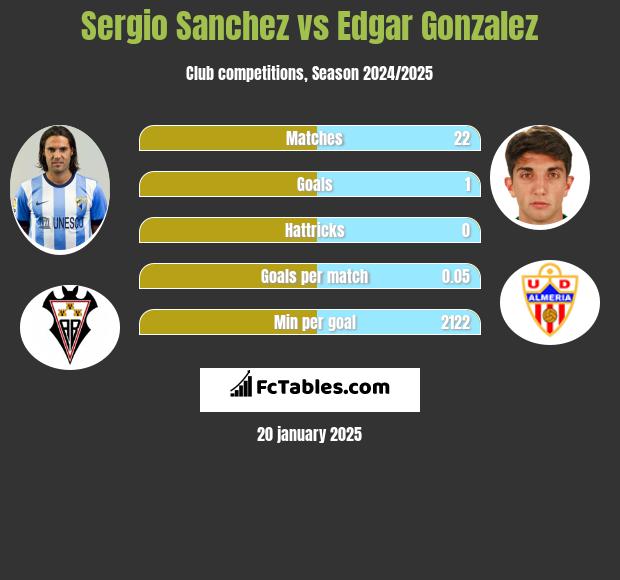 Sergio Sanchez vs Edgar Gonzalez h2h player stats