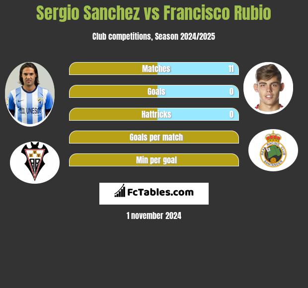 Sergio Sanchez vs Francisco Rubio h2h player stats