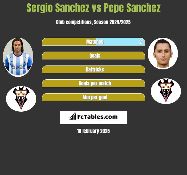 Sergio Sanchez vs Pepe Sanchez h2h player stats