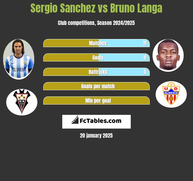 Sergio Sanchez vs Bruno Langa h2h player stats