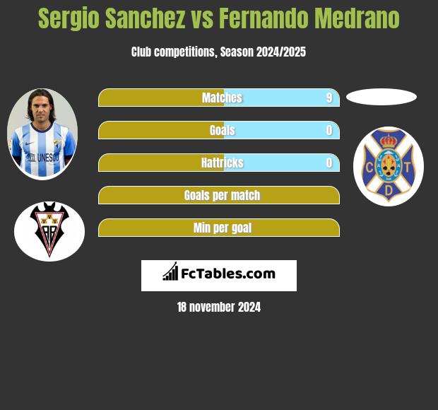 Sergio Sanchez vs Fernando Medrano h2h player stats