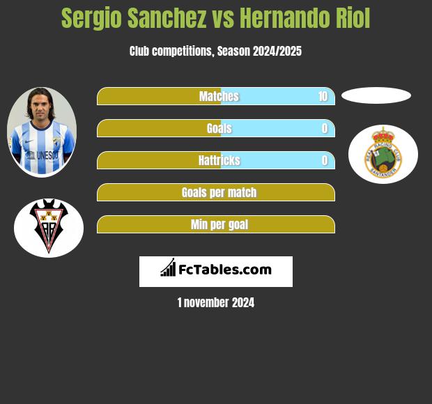 Sergio Sanchez vs Hernando Riol h2h player stats