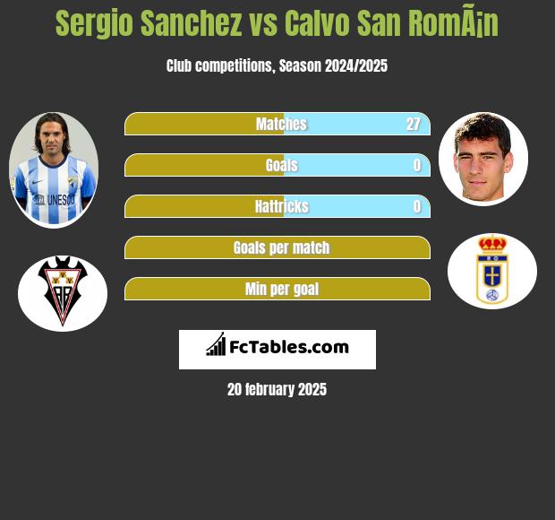 Sergio Sanchez vs Calvo San RomÃ¡n h2h player stats