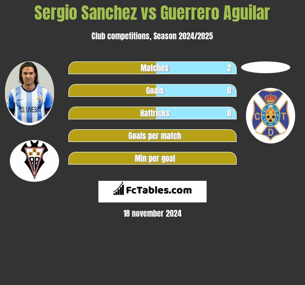 Sergio Sanchez vs Guerrero Aguilar h2h player stats