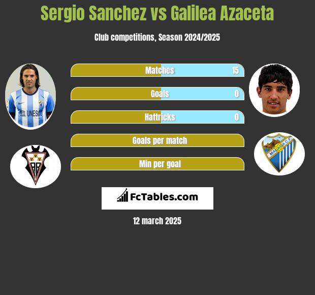 Sergio Sanchez vs Galilea Azaceta h2h player stats