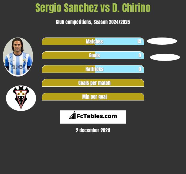 Sergio Sanchez vs D. Chirino h2h player stats