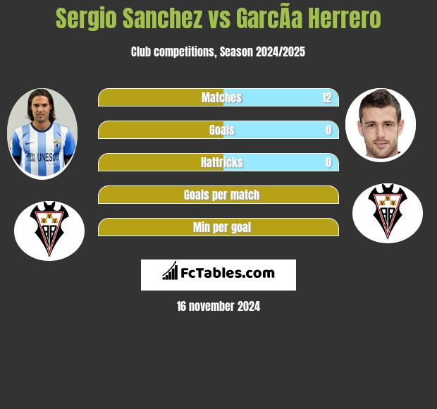 Sergio Sanchez vs GarcÃ­a Herrero h2h player stats