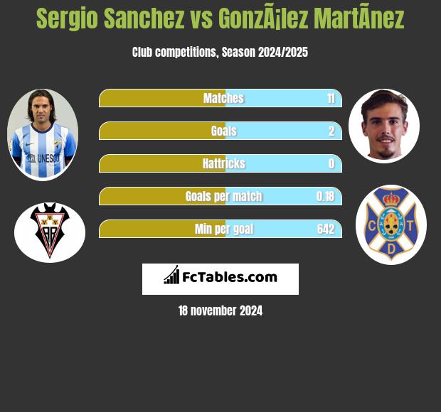 Sergio Sanchez vs GonzÃ¡lez MartÃ­nez h2h player stats