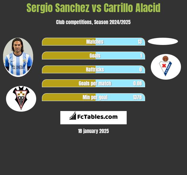 Sergio Sanchez vs Carrillo Alacid h2h player stats