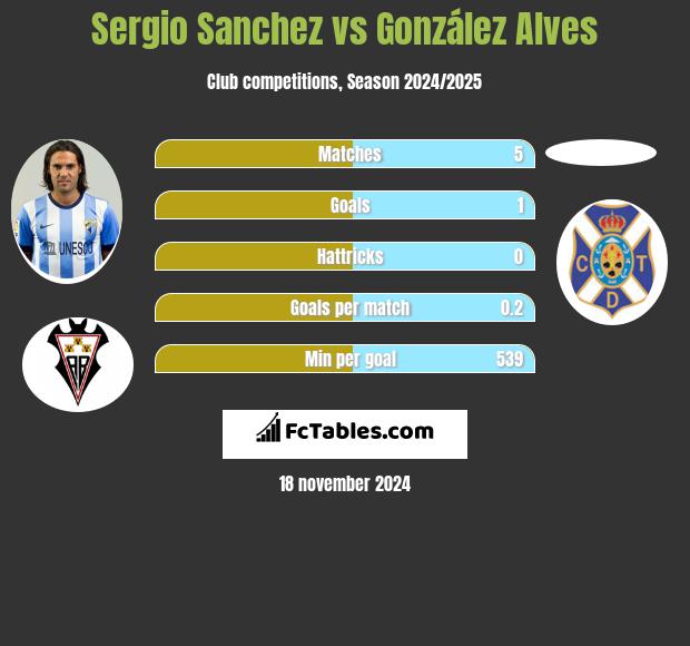 Sergio Sanchez vs González Alves h2h player stats