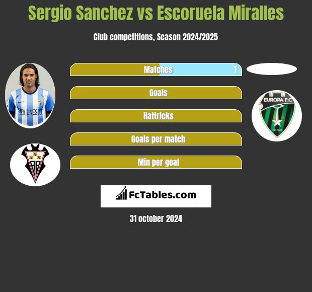 Sergio Sanchez vs Escoruela Miralles h2h player stats